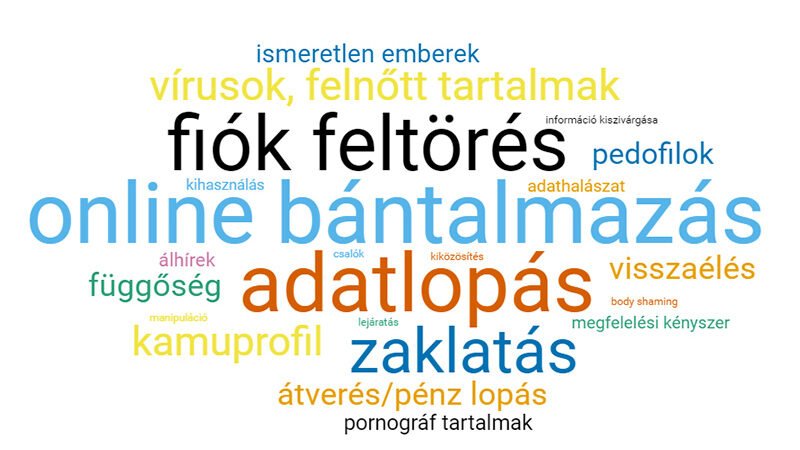 Ismerik, sokszor mégsem védekeznek a közösségi média veszélyei ellen a fiatalok